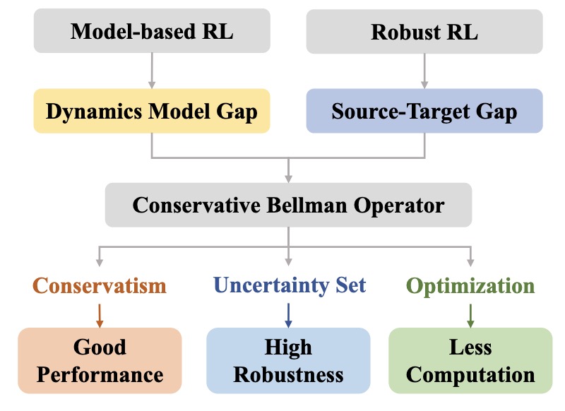 MICRO: Model-Based Offline Reinforcement Learning with A Conservative Bellman Operator