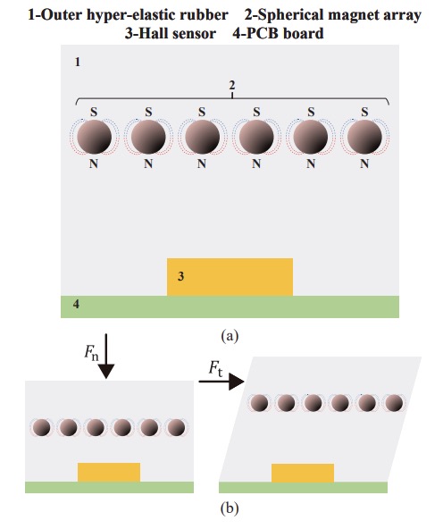Design and Construction of A Spherical Magnet Array for Multi-Dimensional Tactile Perception
