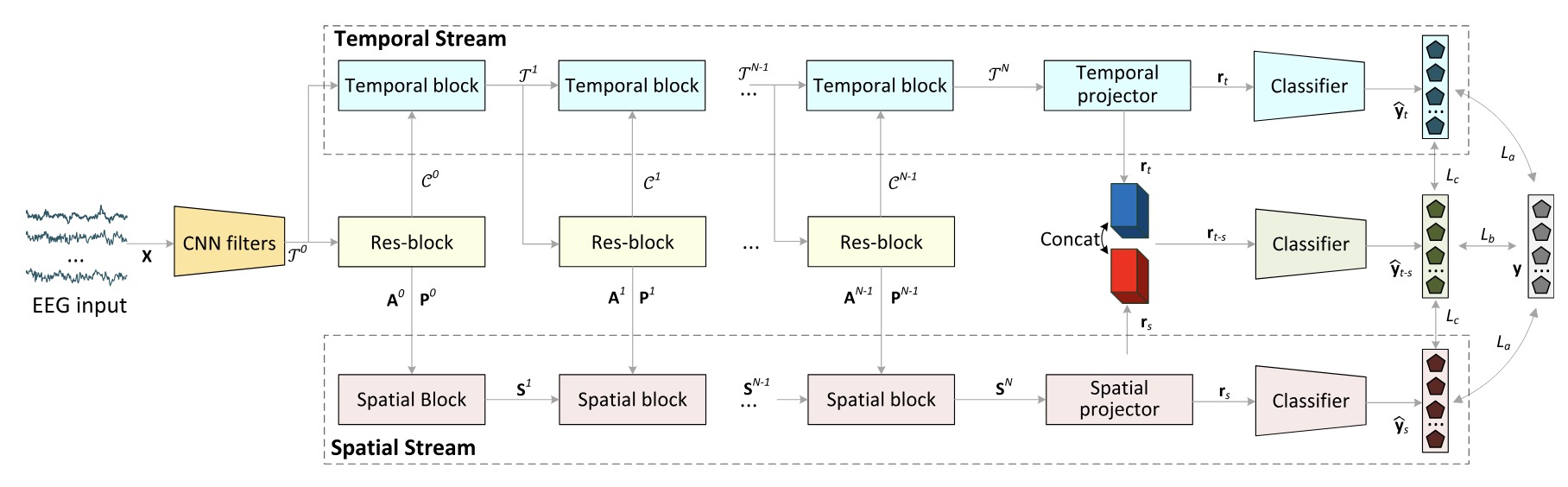 Learning EEG Motor Characteristics via Temporal-Spatial Representations