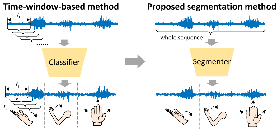 Upper Limb Motor Skills Analysis: From Isolated to Sequential