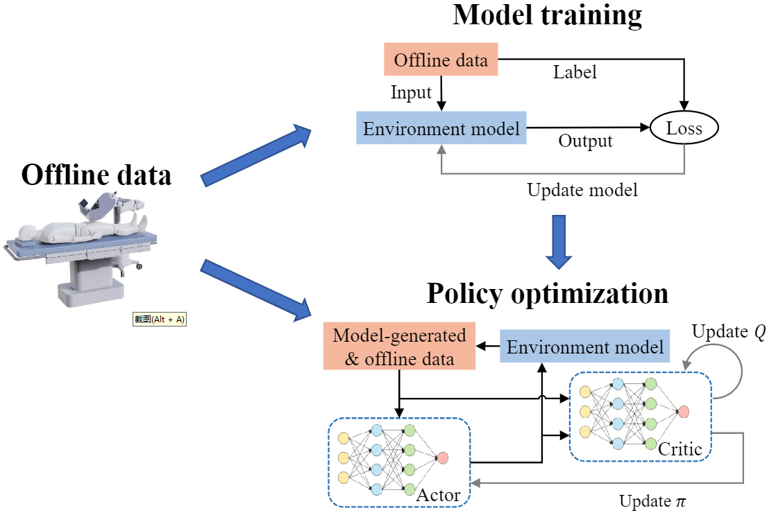 Model-Based Offline Reinforcement Learning for Autonomous Delivery of Guidewire